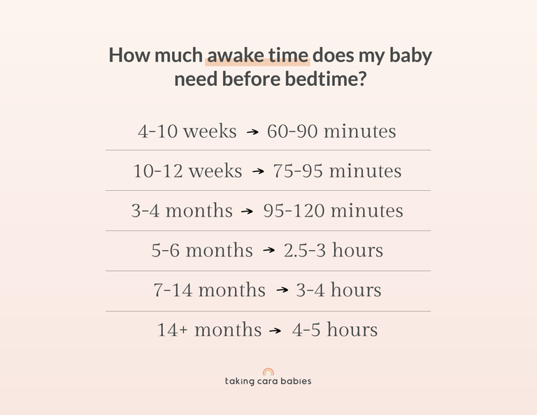 How much awake time does my baby need before bedtime?  4-10 weeks → 60-90 minutes 10-12 weeks → 75-95 minutes 3-4 months → 95-120 minutes 5-6 months → 2.5-3 hours 7-14 months → 3-4 hours 14+ months  → 4-5 hours