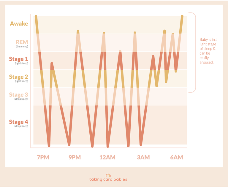 Graphic showing a typical sleep cycle for a baby. It illustrates that after 3am, baby is in a lighter stage of sleep and can be easily woken.